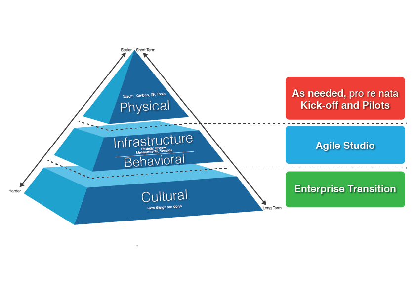 AGILE_STUDIO_LEVELS_PYRAMIDE